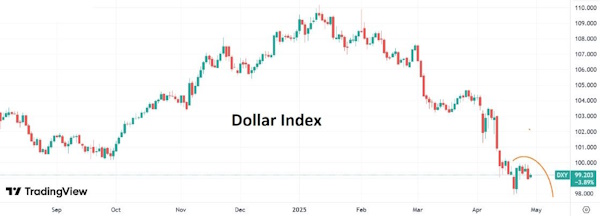 Новое ослабление доллара возможно уже в начале мая